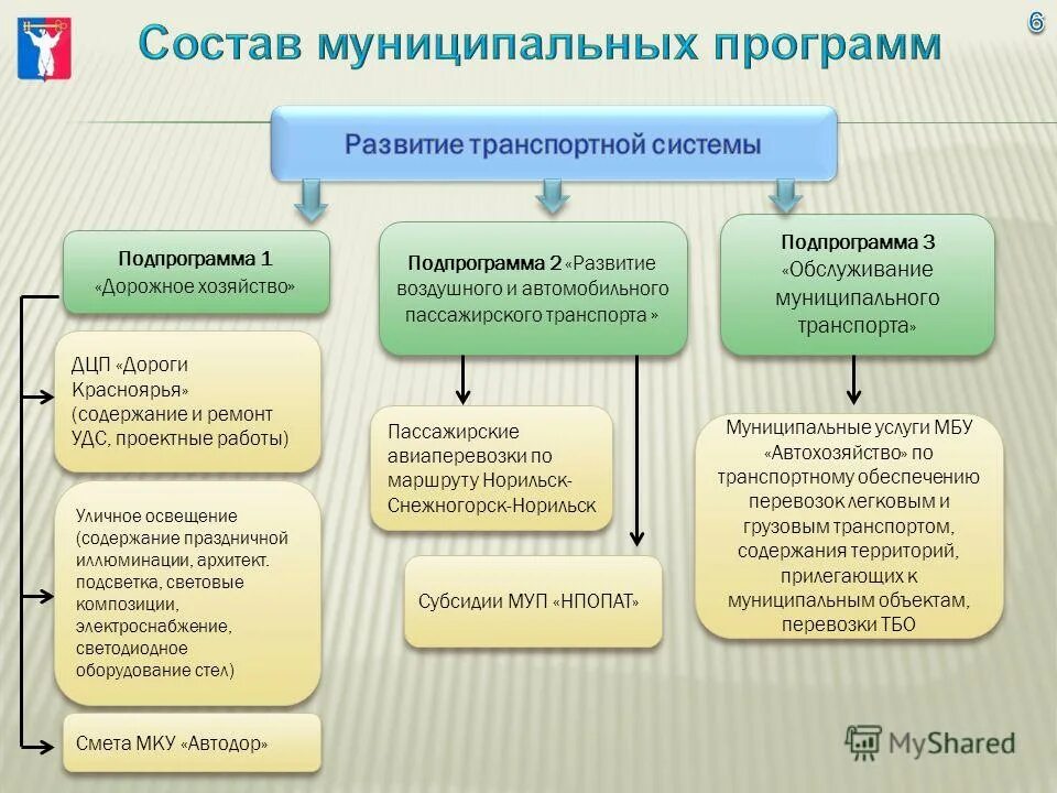 муниципальная программа развитие транспортной системы