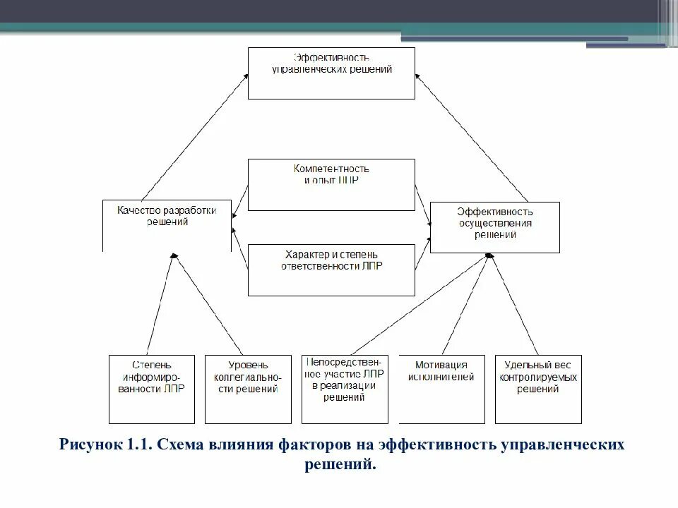Понятия эффективность управления и эффективность управленческого решения. Эффективность управленческого решения схема. схема оценки эффективности управленческих решений. критерии и показатели эффективности управленческих решений. составляющие эффективности принимаемого решения.