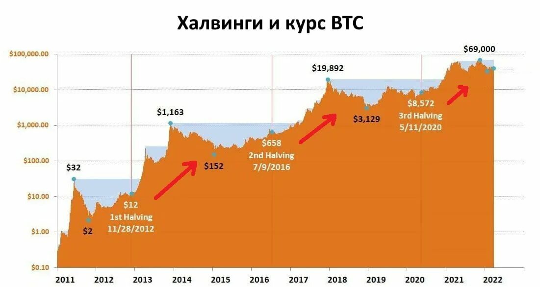 Халвинг биткоина что это такое простыми словами. Халвинг биткоина 2025. халвинг биткоина 2016. халвинг биткоина 2025. халвинги биткоина по годам.