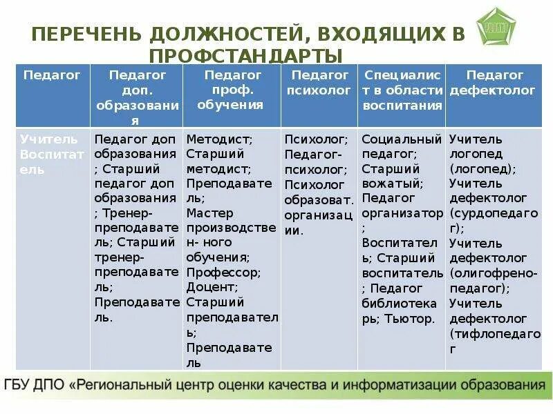 Реестр профессионального образования. Перечень должностей. Должности по профстандарту. Профстандарты 2020 года перечень должностей. Профстандарты 2022 года перечень должностей.