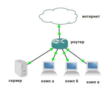 Сервер маршрутизатор