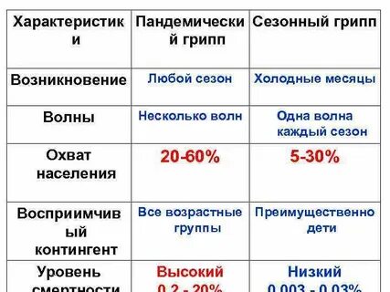 Для гриппа характерна температура