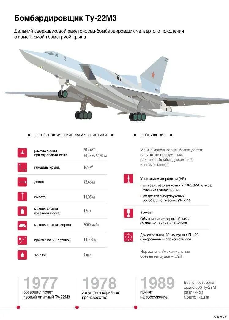 Ту-22м3 вооружение бомбардировщик. Ту-22м сверхзвуковой самолёт. Ту-22м3 технические характеристики. ТТХ ту-22м3 Бомбовая нагрузка.