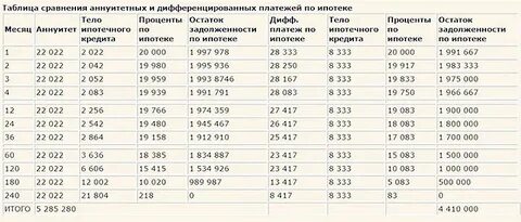 Выплата тела кредита