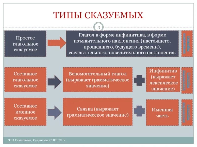 Как отличить виды сказуемых. Типы сказуемых. виды и типы сказуемых. разновидности сказуемых. типы сказуемых примеры.