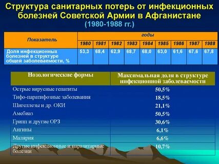 Потери советских войск