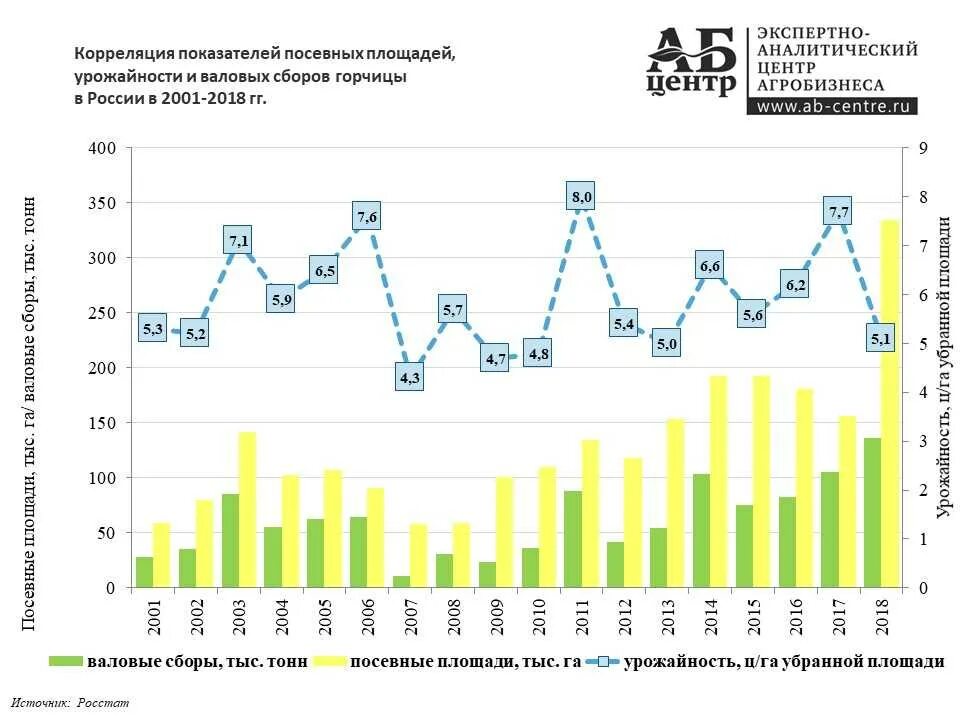 Посевные площади масличных культур в России. Горчица экспорт из России. Урожайность горчицы с 1 гектара. Урожайность масличных культур с гектара. Уровень урожайности