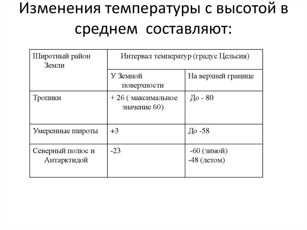 Как изменяется температура с высотой. Изменение температуры с высотой. Изменение температуры с высотой формула. Как изменяется температура воздуха с высотой 6 класс.