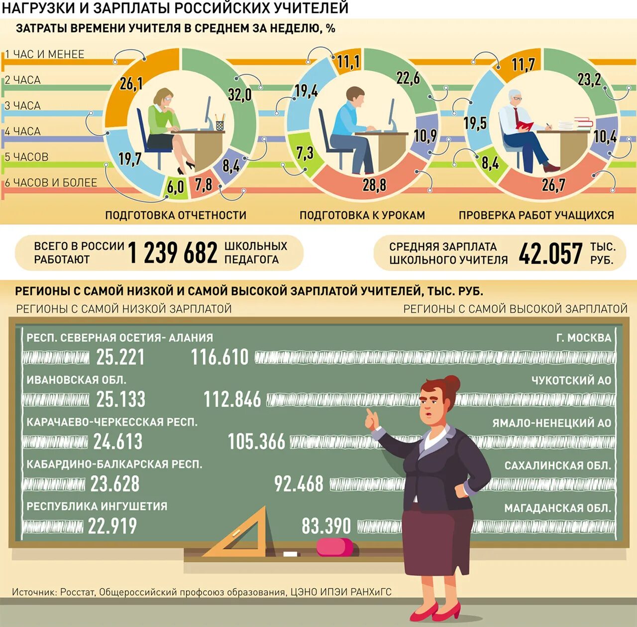 Зарплата учителя. Оплата труда педагога. Зарплата учиьелей в Росси. Средняя зарплата учителя. Повышение зарплаты учителям с 1 апреля 2024