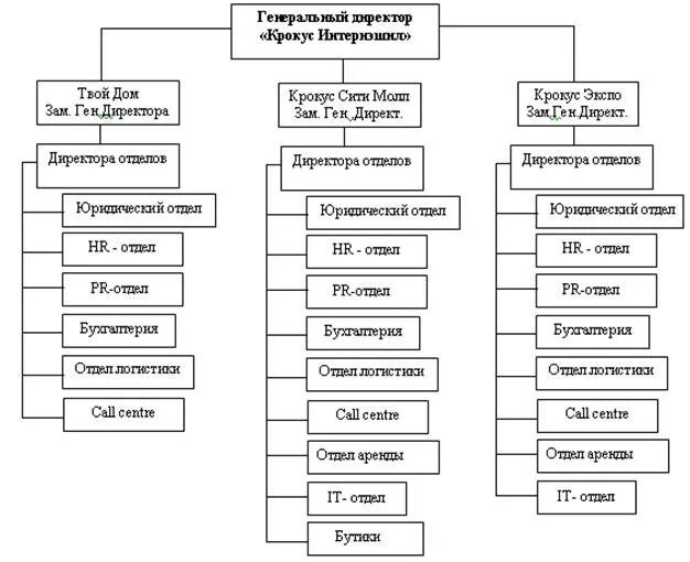 Ген директор крокуса. Организационная структура АО Крокус. Структура Крокус групп организационная структура. Организационная структура управления Крокус. Производственная структура хлебокомбината.