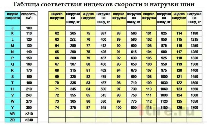 Индекс скорости таблица