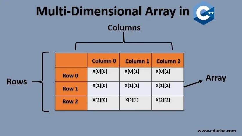 Dimensional array. Multidimensional array. Multi dimensional. Array c syntax. 3 Dimension array c.