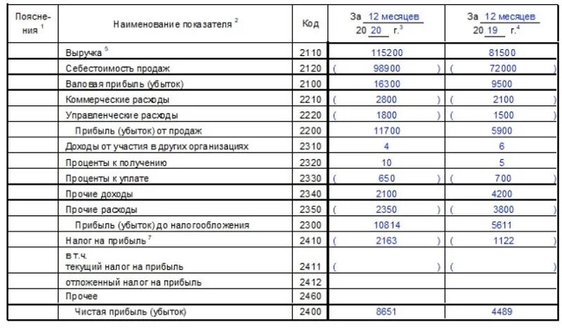 Отчет о финансовых результатах форма заполнение. Отчет о финансовых результатах 2021 год форма. Форма 2 отчет о финансовых результатах. Отчет о финансовых результатах за 2021 год. Образец заполнения бух баланса и отчета о финансовых результатах.