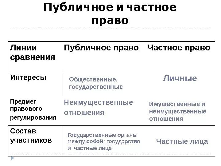 Публичное право понятие и признаки. Сравнение частного и публичного права таблица. Соотношение частного и публичного права таблица. Отличия частного и публичного права. Пибличное и частное прав.