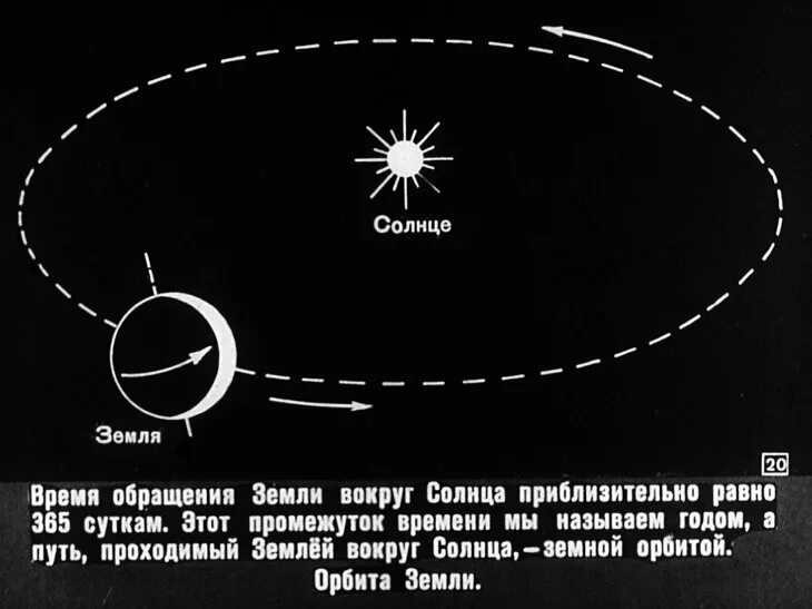 Траектория вращения земли вокруг солнца. JH,.bnfземли вокруг солнца. Орбита земли вокруг солнца. Орбита и вращение земли.