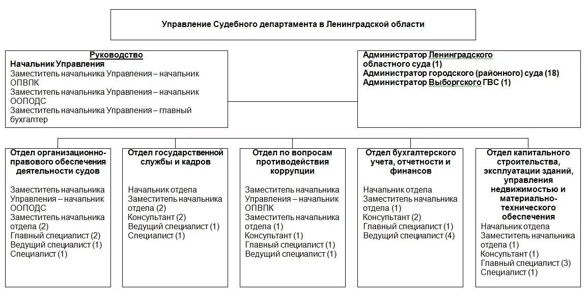 Департаменты субъектов федерации. Структура судебного департамента схема. Структура управления судебного департамента. Судебный Департамент при вс структура. Структура судебного департамента при Верховном суде РФ.