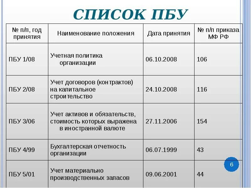 ПБУ. Список всех ПБУ. ПБУ по бухгалтерскому учету. ПБУ весь перечень. 2006 учет активов и обязательств