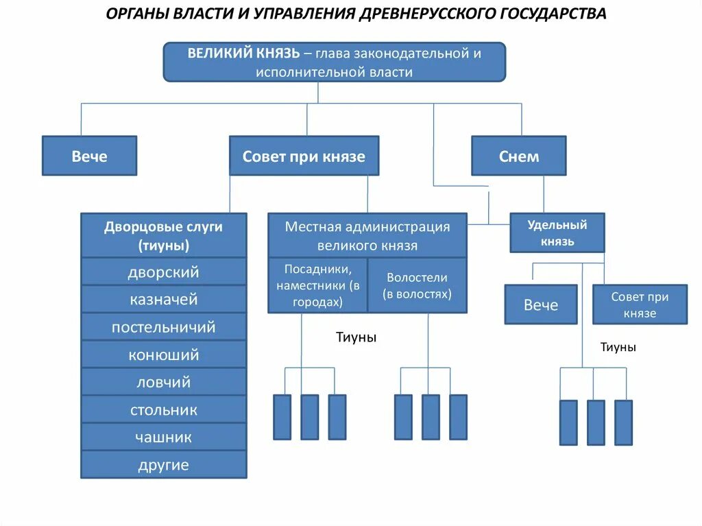 Местные органы власти древней Руси схема. Органы власти и управления древнерусского государства схема. Высшие органы власти и управления в древнерусском государстве. Структура органов власти в древней Руси. Элементы власти и управления