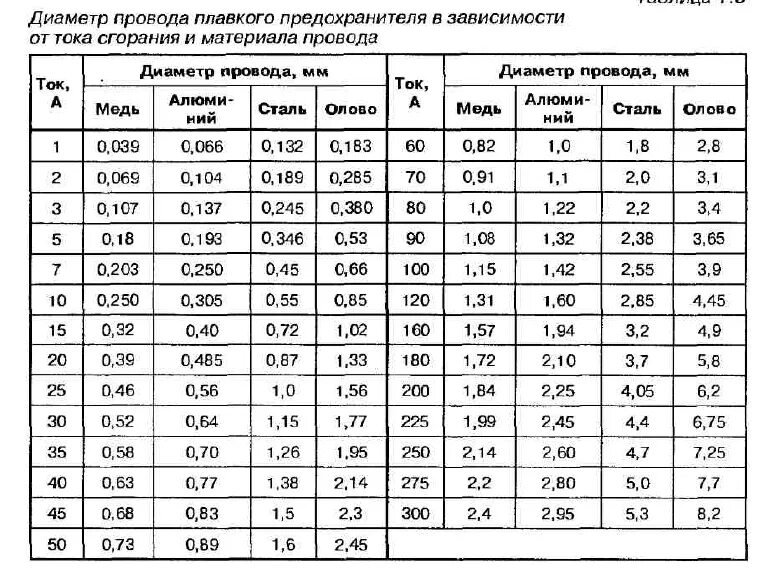 Расчет плавкой. Диаметр медного провода для предохранителя 10а. Таблица сечения кабеля по плавкой вставки. Диаметр медной проволоки для предохранителя. Сечение плавких вставок предохранителей медной таблица проволоки.