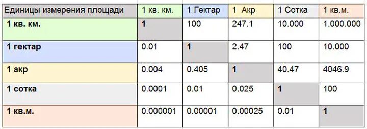 Длина поля 130 ширина 70. Сколько соток в 1 га земли таблица. Сколько квадратных метров в 1 гектаре земли. Сколько квадратных метров в 1 сотке. 100 Квадратных метров это сколько соток.