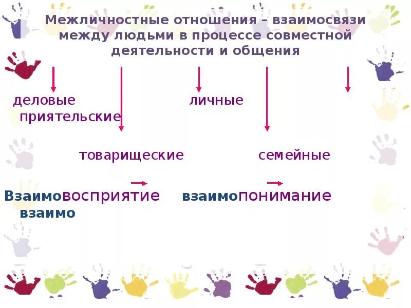 Общение в процессе совместной деятельности. Отношения между людьми в процессе совместной деятельности и общения. взаимосвязь между людьми в процессе совместной. между людьми в процессе совместной деятельности общении называются. отношение означающие взаимосвязь между людьми.