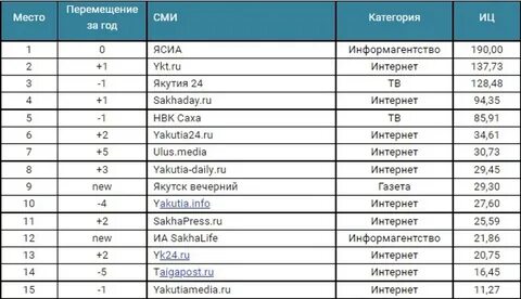 Г якутск почтовые индексы
