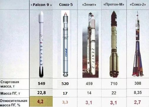 Фалькон воронеж. РН Фалькон 9 в разрезе. Ракета Протон и Союз. Союз-5 ракета-носитель. Протон и Союз сравнение.