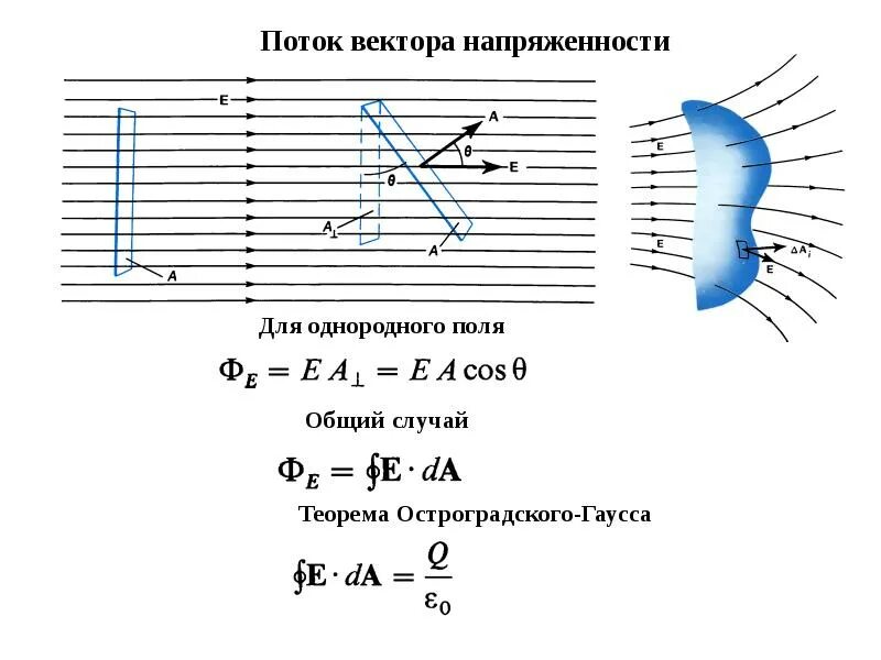 Вертикальное однородное электрическое поле. Поток вектора напряженности для однородного поля. Однородное поле. Поток вектора напряженности однородного электрического поля. Магнитный поток для однородного поля.