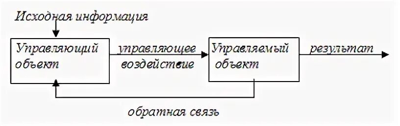 Информация и управление обратная связь. Схема системы управления без обратной связи. автоматизированные устройства без обратной связи. управление без обратной связи и с обратной связью. управление с обратной связью примеры.