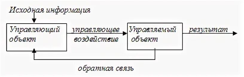 Примеры без обратной связи. Схема системы управления без обратной связи. Автоматизированные устройства без обратной связи. Схема системы управления с обратной связью. Система управления без обратной связи примеры.