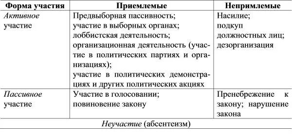 К формам политического участия относят