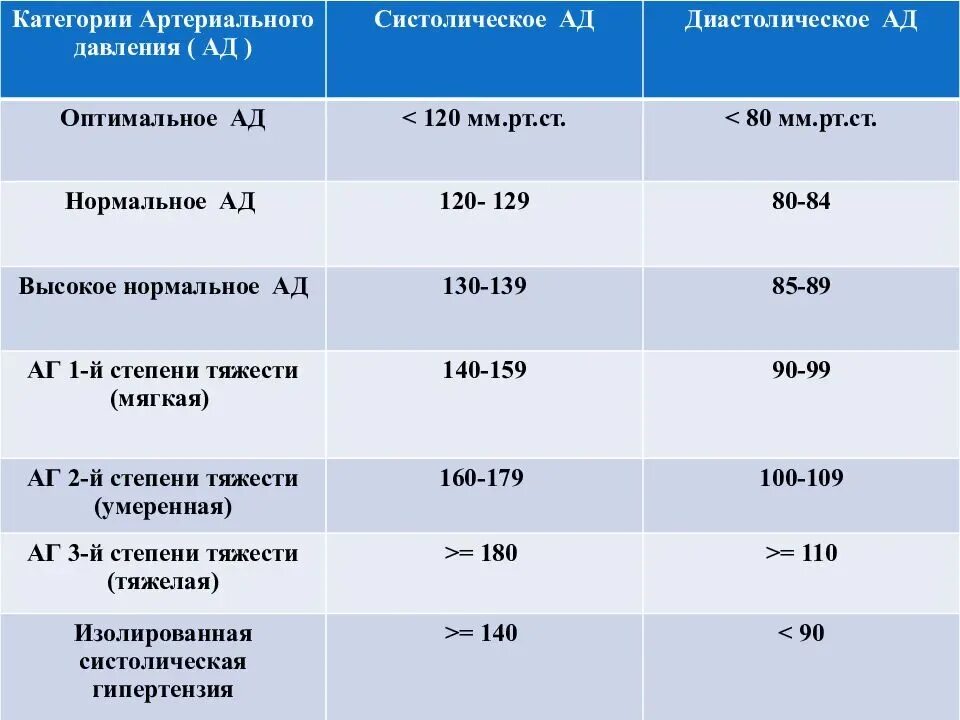 Показатели артериального давления. Нормы показателей давления и пульса у женщин. Норма пониженного давления. Повышенное и пониженное давление показатели. Высокий пульс причины и лечение у пожилых