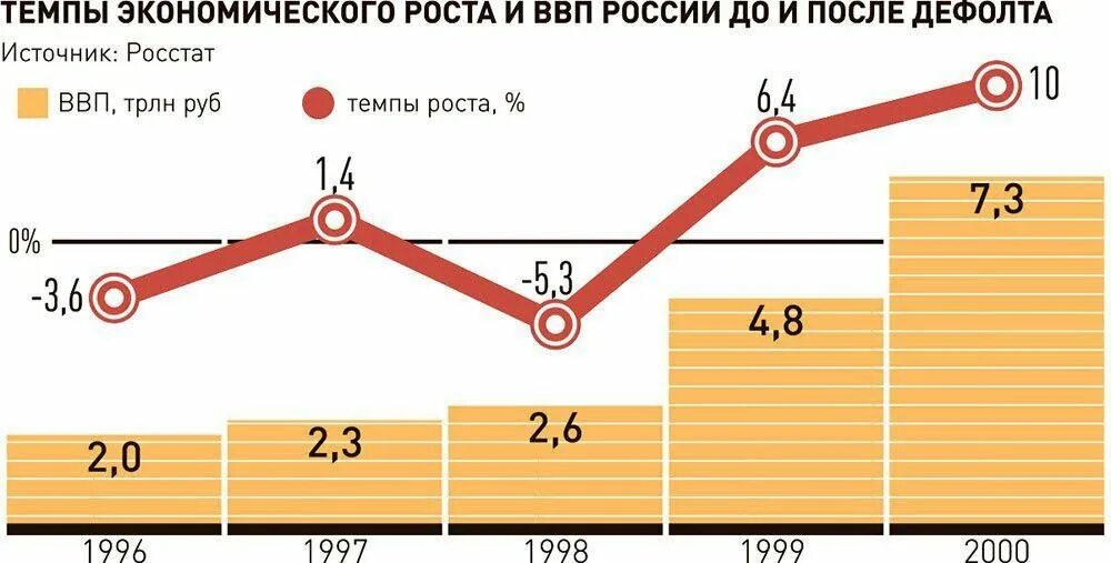 Ук 1998 года. Кризис 1998 года в России диаграмма. Инфляция в 1998 году в России. Экономический кризис в России (1998). Экономический кризис 1998 года в России.