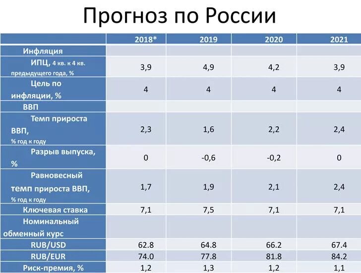 Экономика России 2020. Экономика России таблица. Экономические показатели России 2020 год. Экономика России в 2021 году.