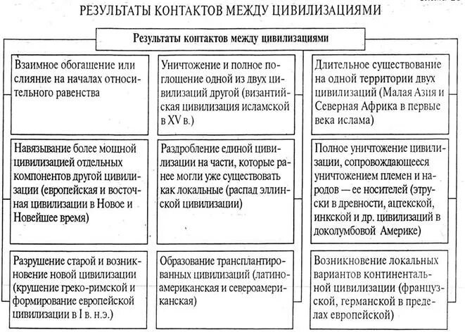 Особенности западной цивилизации. Таблица Западная и Восточная цивилизации. Особенности восточных цивилизаций таблица. Характеристика Западной и Восточной цивилизации. Черты Западной и Восточной цивилизации таблица.