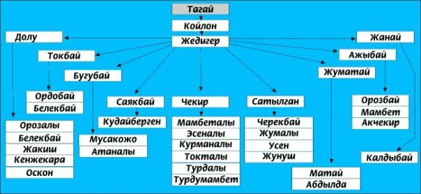 Родословная кыргызов санжыра. Кыргыз санжырасы. Кыргыз санжырасы. Кыргыз санжырасы. Солто уруссу санжыра.