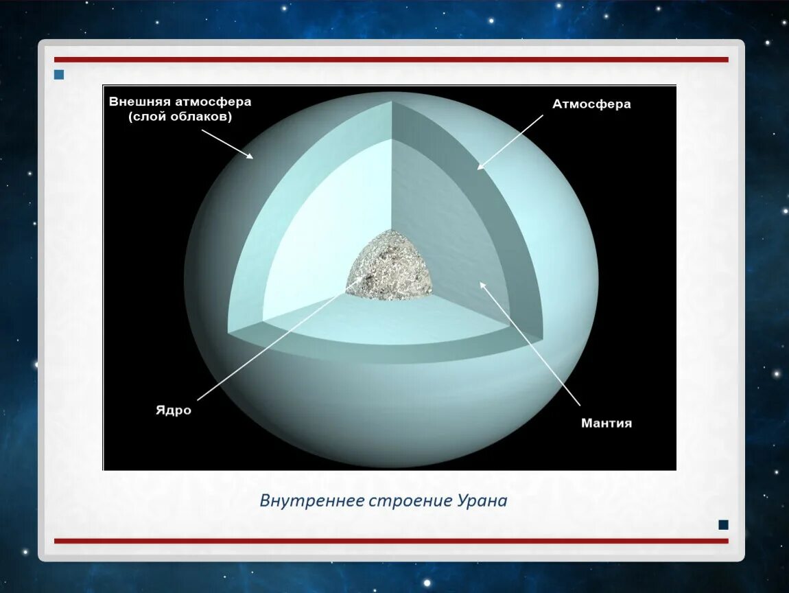 Уран образование. Строение урана Планета. Внутреннее строение планеты Уран. Состав и строение урана. Структура урана Планета.