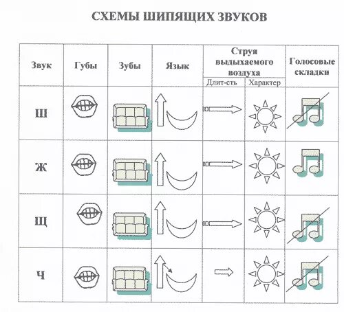 Схема постановки звуков в логопедии. Схемы на звуки логопедия. Постановка звуков в логопедии. Таблица постановки звуков в логопедии.