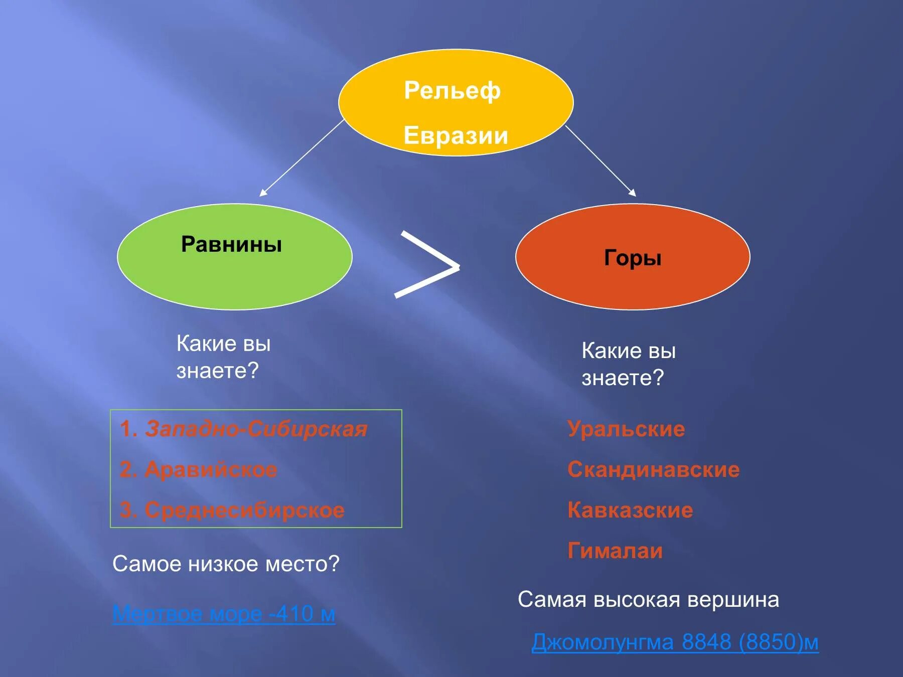 Большие равнины евразии. Рельеф низменности, горы Евразии. Современный рельеф Евразии. Рельеф Евразии 7 класс. Объекты рельефа Евразии.