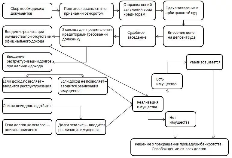 распределение между кредиторами. банкротство физических лиц схема.