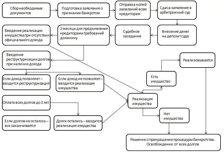 Сколько длится реализация имущества при банкротстве. Схема процедуры банкротства физического лица. Стадии банкротства гражданина схема. Реализация имущества должника схема. Схема процедуры банкротства физ лица.