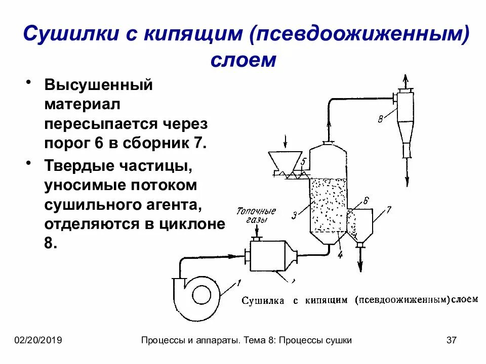 Функциональная схема автоматизации сушилки с кипящим слоем. Сушилка кипящего слоя схема автоматизации. Технологическая схема сушильной установки с кипящим слоем. Сушилка с псевдоожиженным слоем газораспределительная решетка.