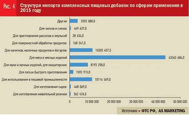 Количество добавки