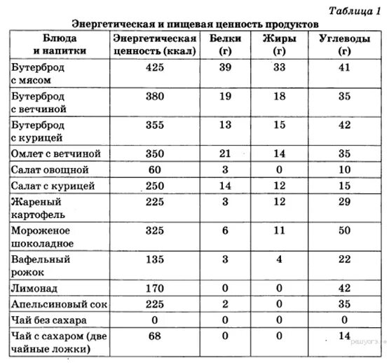 Пищевая и энергетическая ценность таблица. Энергетическая и пищевая ценность различных продуктов питания. Энергетическая и пищевая ценность продуктов таблица 1. Питательная ценность продуктов таблица.