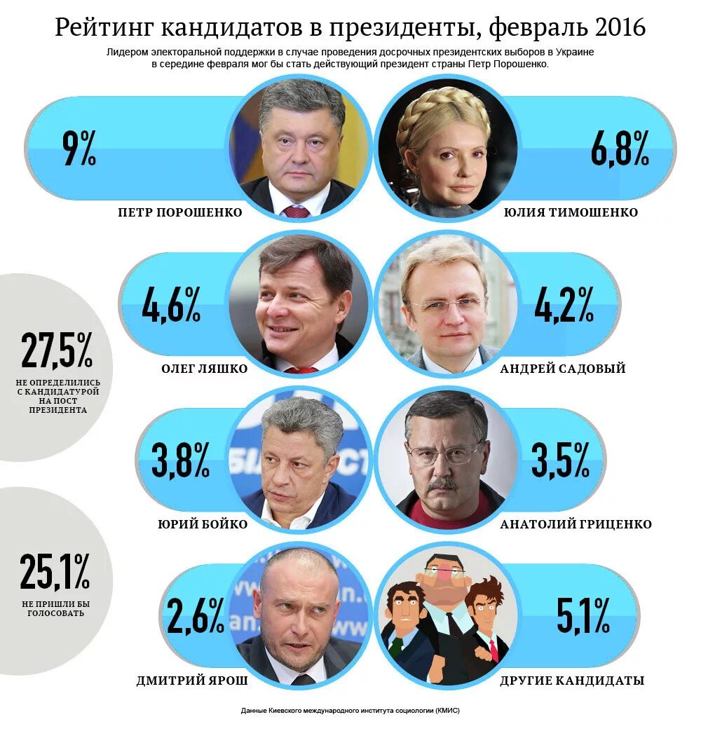 Претендент украины. Рейтинг президентов. Президентов список президентов Украины.