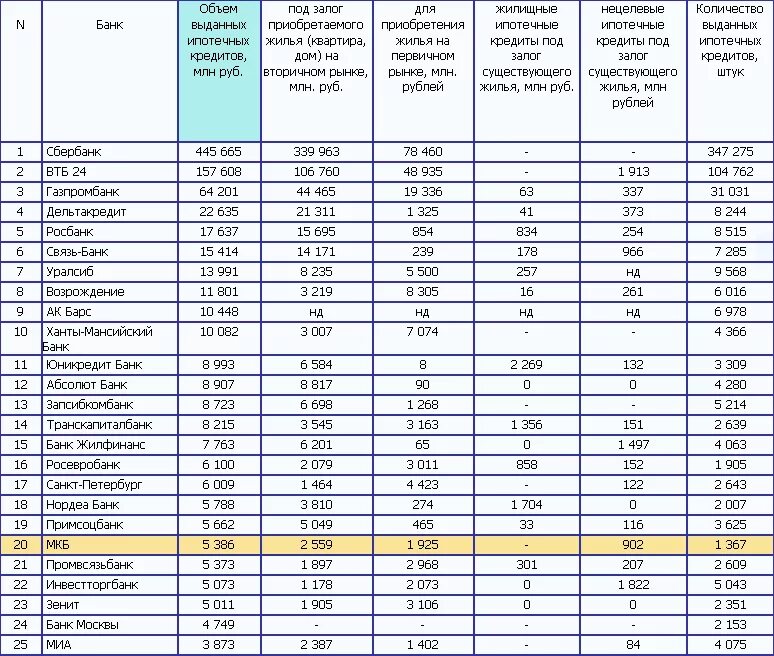 Таблица – сравнение условий ипотечного кредитования банков. Сравнительный анализ банков. Таблиц сравнения БАНОКВО. Сравнение банков 2018