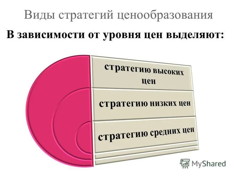 Стратегия средних цен. Стратегия цен. Основные виды ценовых стратегий. Ценовые стратегии. Стратегия средних цен может быть представлена стратегией.