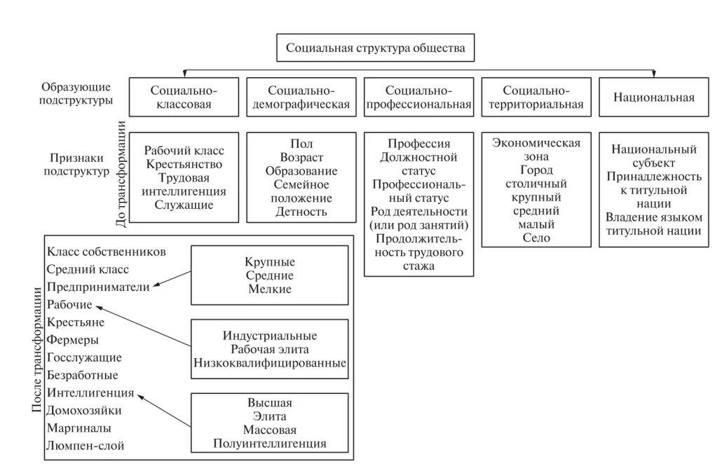 Социальная структура общества понятия и виды. Социально-демографическая подструктура общества. Социально-демографическая структура российского общества. Социально-демографическая структура населения России. Социально-демографические роли примеры.