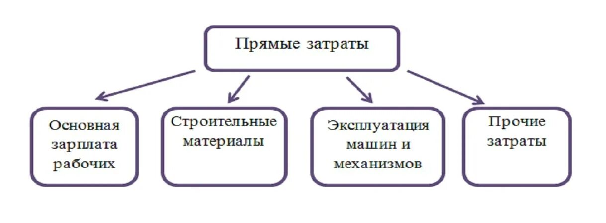 Прямые затраты в смете. Состав прямых затрат в строительстве. Прямые затраты формула в смете. Из чего состоят прямые затраты. Прямые расходы состав.