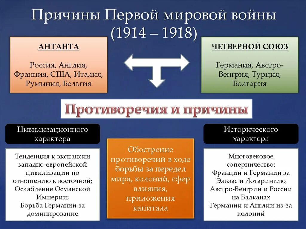 Что стало причиной первой мировой войны. Причины первой мировой войны 1914-1918. Первая мировая война 1914-1918 причины итоги. Причины первой мировой войны 1914-1918 кратко. Первая мировая война 1914-1918 причины итоги кратко таблица.